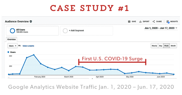 Case Study #1 Google Analytics – Website Traffic Jan. 1, 2020 – Jun. 17, 2020