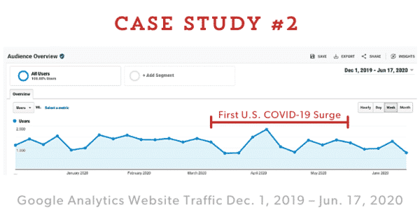 Case Study #2 Google Analytics – Website Traffic Dec. 1, 2019 – Jun. 17, 2020