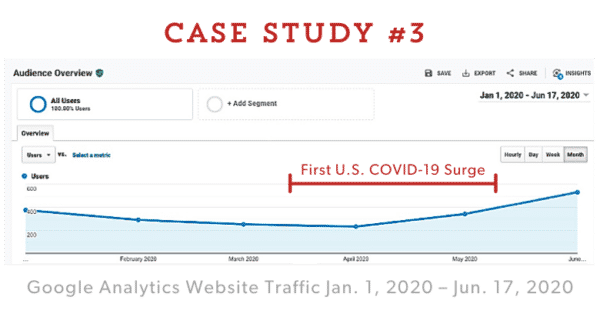 Case Study #3 Google Analytics – Website Traffic Jan. 1, 2020 – Jun. 17, 2020